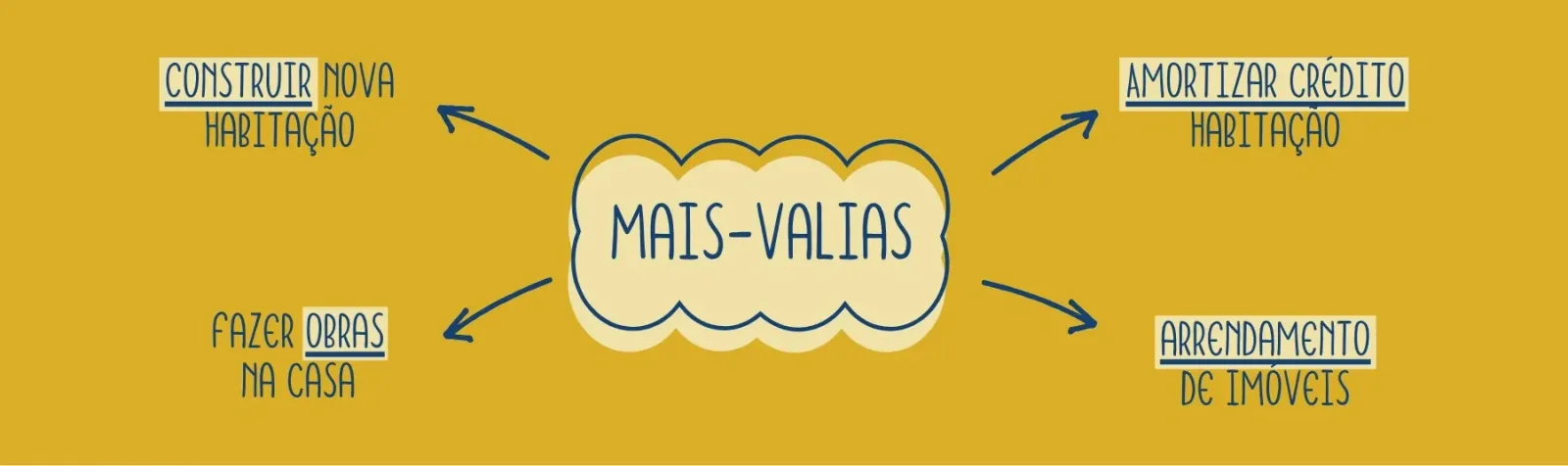 Destinos possíveis para as mais-valias: construir nova habitação, amortizar o crédito habitação, fazer obras na casa ou arrendamento de imóveis.