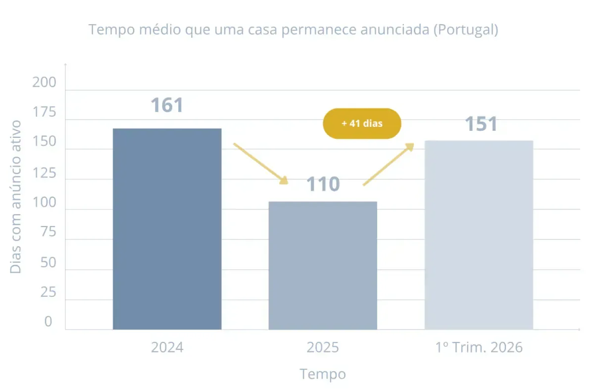 Tempo médio que uma casa permanece anunciada (Portugal)